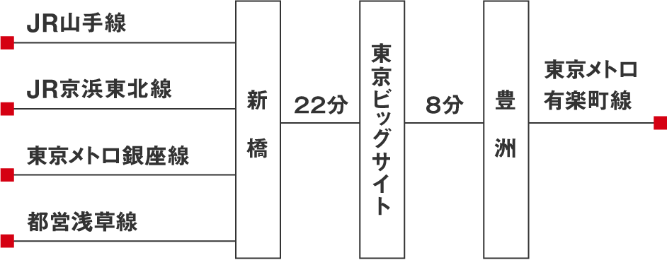東京ビッグサイト駅までの経路図