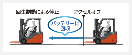 回生制動による停止 アクセルオフ