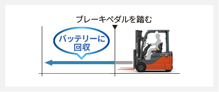 ブレーキペダルを踏む
