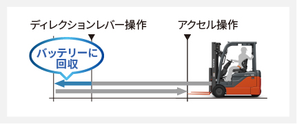 ディレクションレバー操作アクセル操作
