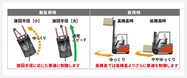 旋回半径 負荷時