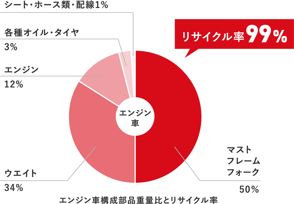 エンジン車構成部品重量比とリサイクル率