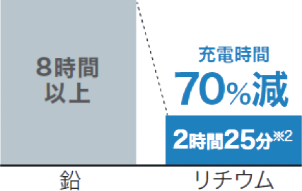 休憩時間等での補充電をすることでバッテリー交換なしの連続稼動が可能