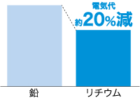 電気代を約20%低減