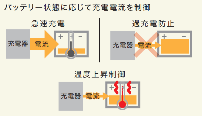 バッテリーマネジメントユニットが、バッテリーの状態を常に監視し、充電量を最適に制御