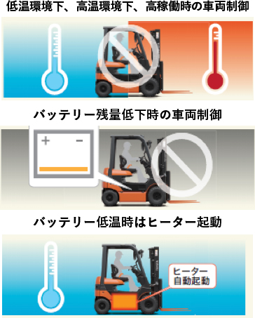 低温環境下、高温環境下、高稼働時の車両制御