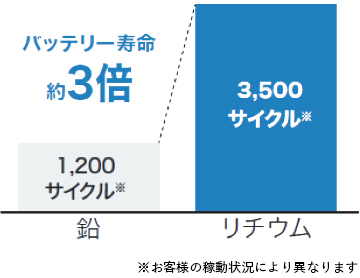 バッテリー寿命長持ち