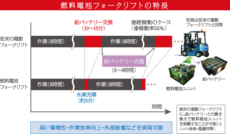 燃料電池フォークリフトの特長