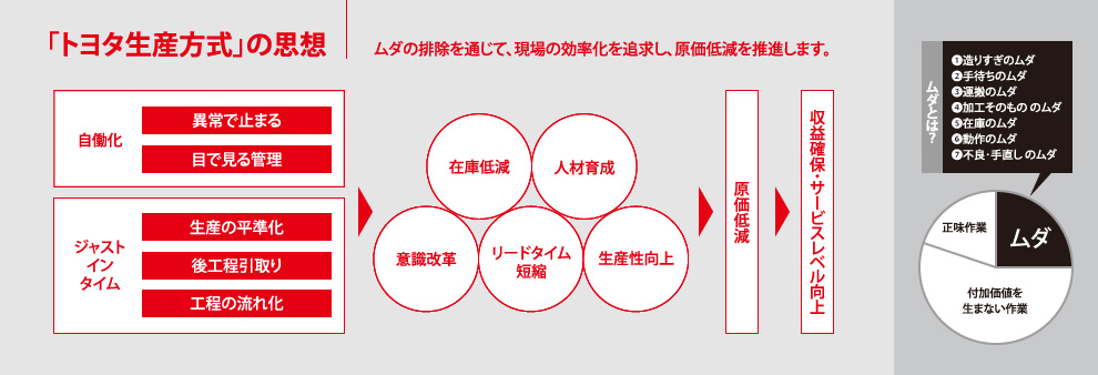 「トヨタ生産方式」の思想