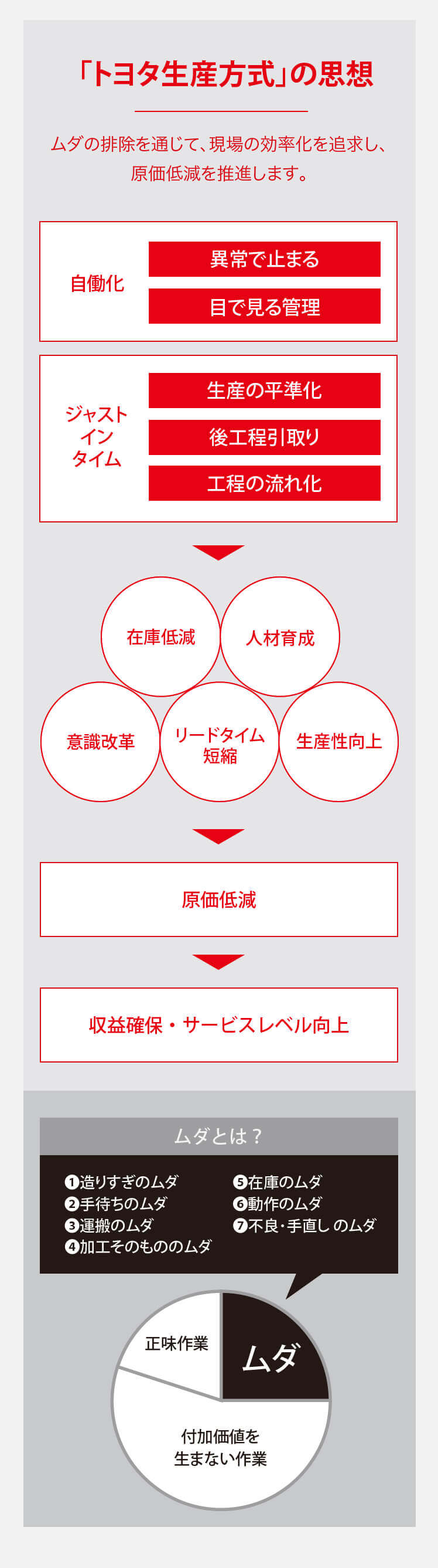 「トヨタ生産方式」の思想
