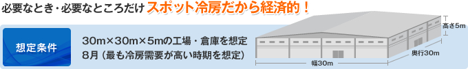 必要なとき・必要なところだけ スポット冷房だから経済的！