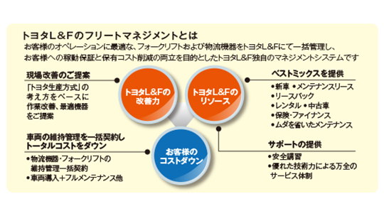 フォークリフトのトータルコストを低減