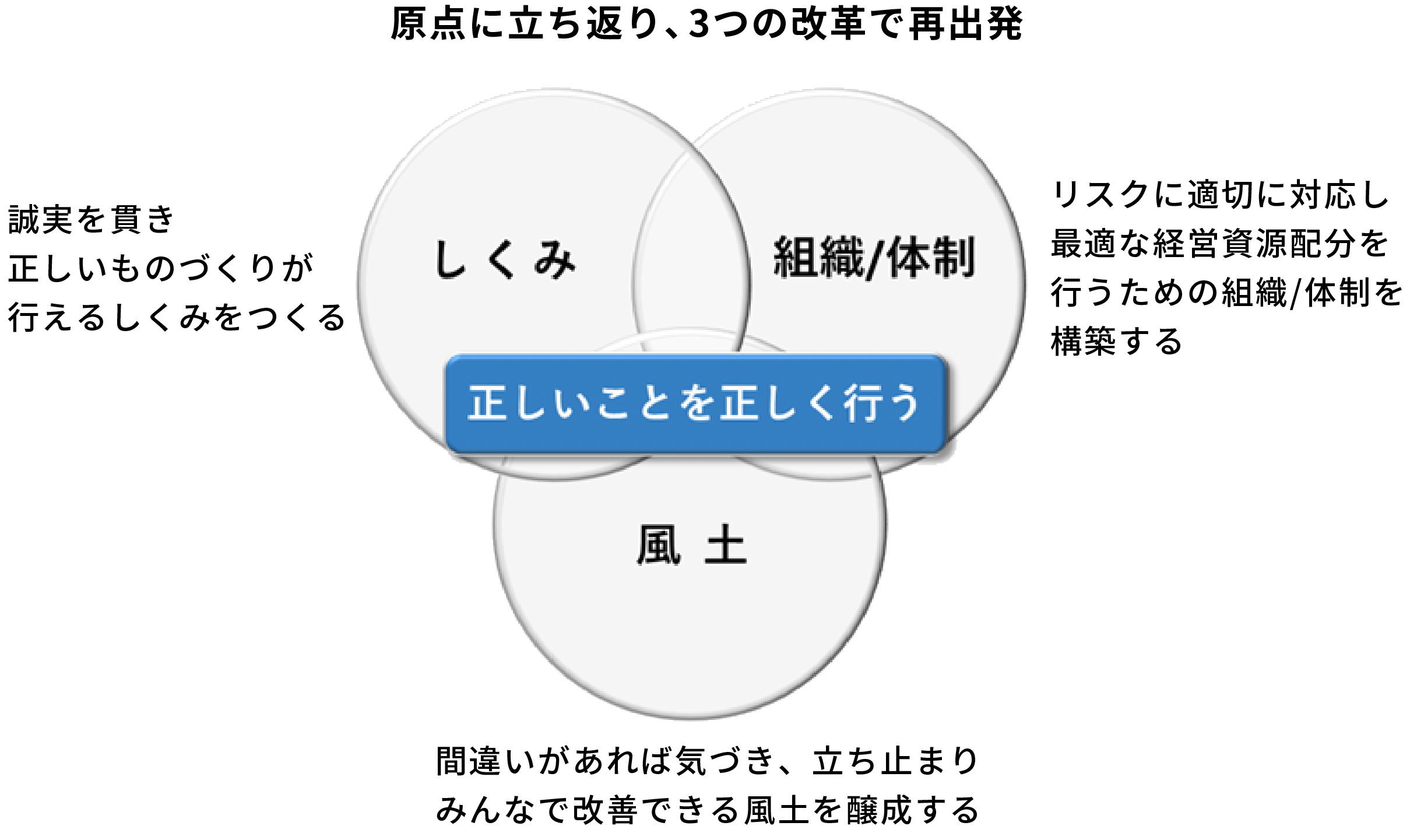 原点に立ち返り、３つの改革で再出発