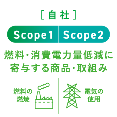 ［自社］Scope1 Scope2 燃料・消費電力量低減に寄与する商品・取組み（燃料の燃焼、電気の使用）