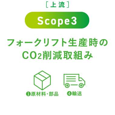 ［上流］Scope3 フォークリフト生産時のCO2削減取組み（原材料・部品、輸送）