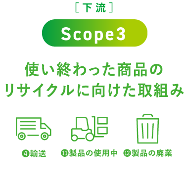 ［下流］Scope3 使い終わった商品のリサイクルに向けた取組み（輸送、製品の使用中、製品の廃業）
