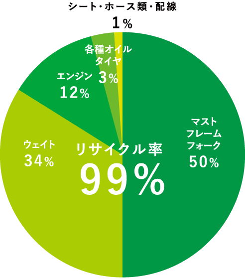 リサイクル可能率の円グラフ